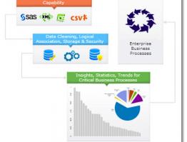 How Sagarsoft’s™ Broad Perspective Data Analysis Supported Sustained Lead Generation for Core Access Group™