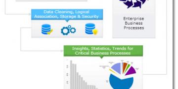 How Sagarsoft’s™ Broad Perspective Data Analysis Supported Sustained Lead Generation for Core Access Group™
