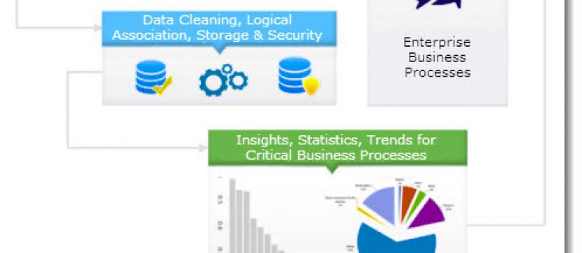 How Sagarsoft’s™ Broad Perspective Data Analysis Supported Sustained Lead Generation for Core Access Group™