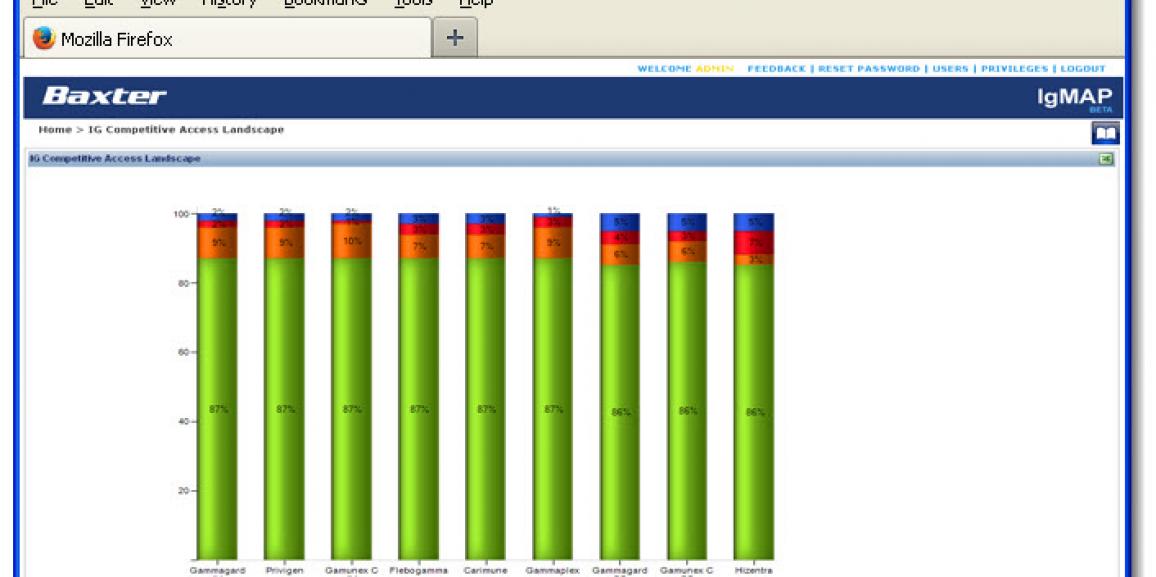 Sagarsoft’s™ Web and Mobile Strategy in the Immunoglobulin Segment & Baxter’s™ Market Leadership
