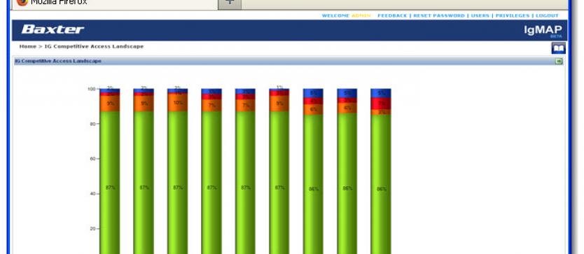 Sagarsoft’s™ Web and Mobile Strategy in the Immunoglobulin Segment & Baxter’s™ Market Leadership